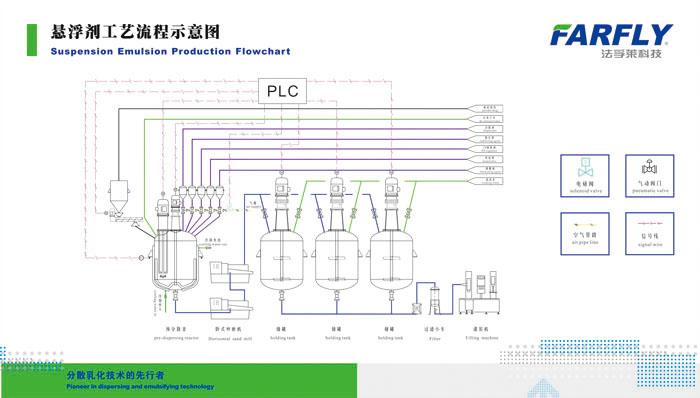 供应水乳剂设备/农药设备/农药成套设备/悬浮剂设备