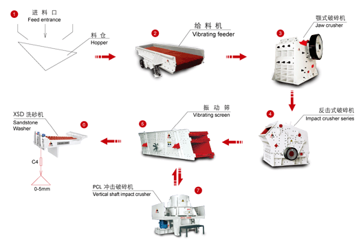 最造经济实用的石英石制砂机生产线由长宏提供图片