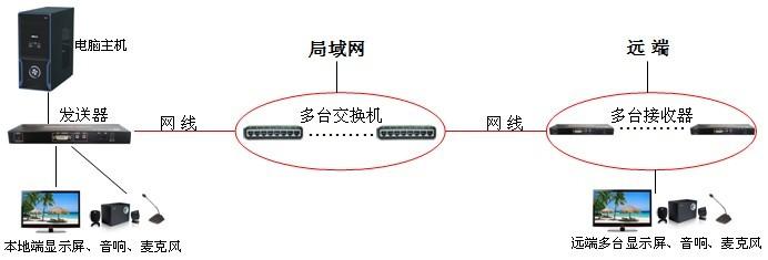 供应vga网络传输器vga交换机延长器VGA延长器IP协议