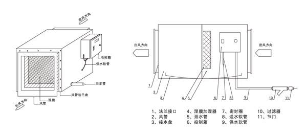 北京市风管湿膜加湿器 双次气化加湿器厂家风管湿膜加湿器 双次气化加湿器/哪里有加湿器卖/风管湿膜加湿器批发