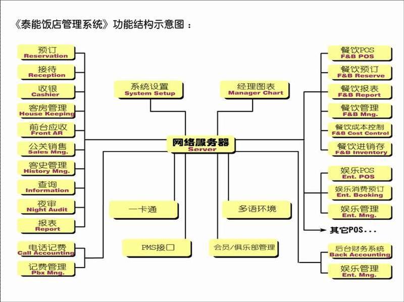 供应专业宾馆酒店管理系统qq513172464图片