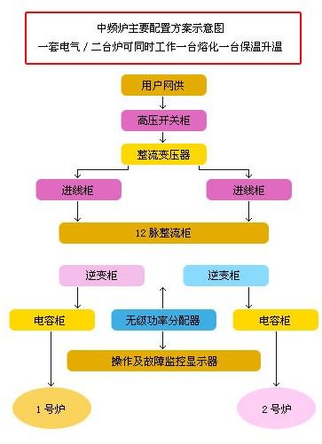 供应串联一拖二中频炉和并联一拖二电炉