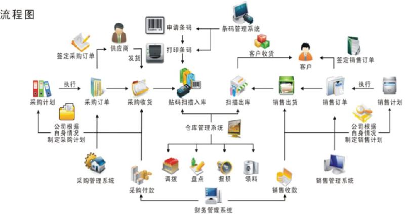 供应条码进销存管理软件