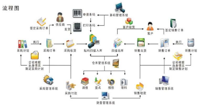 供应条码仓库管理软件