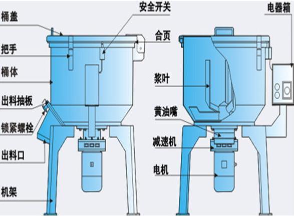 供應(yīng)50KG立式塑料混色機(jī)