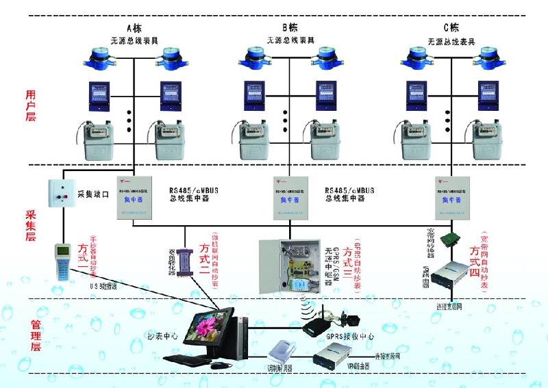 企業(yè)時(shí)時(shí)遠(yuǎn)程抄表及方案設(shè)計(jì)圖片