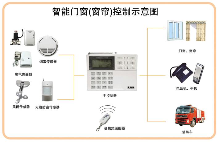 武汉市智能门窗窗帘控制系统厂家供应智能门窗窗帘控制系统