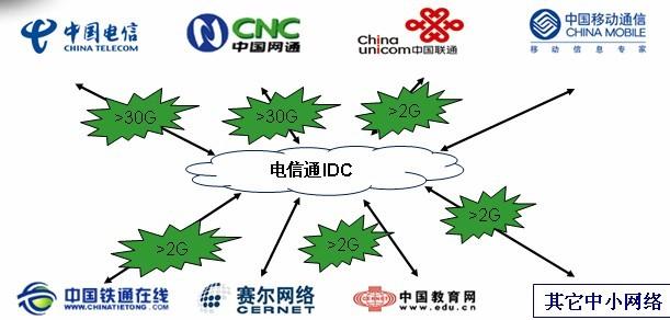 供应北京企业光纤接入企业光纤接入价格