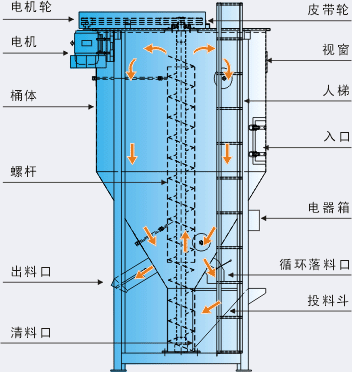 供应500KG大型立式混合机 300KG大型立式混合机