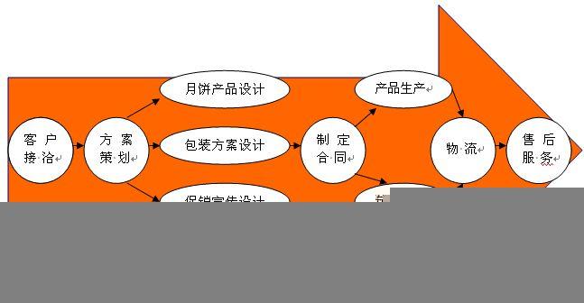 供應(yīng)代加工月餅┊安琪月餅OEM代工部