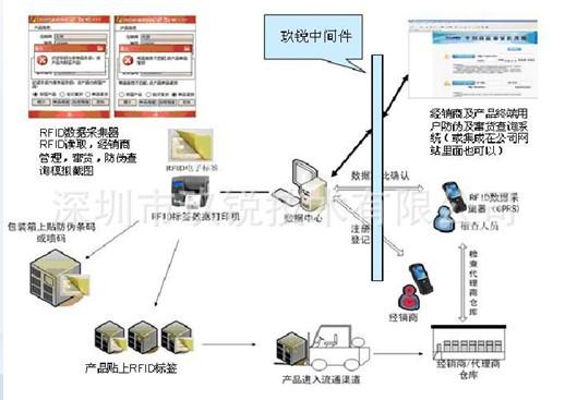 玖锐技术RFID防伪防串货解决方案图片