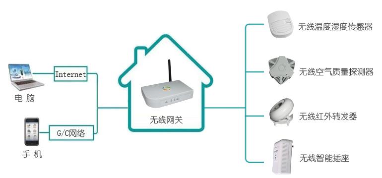 供应物联传感技术智能家居领航