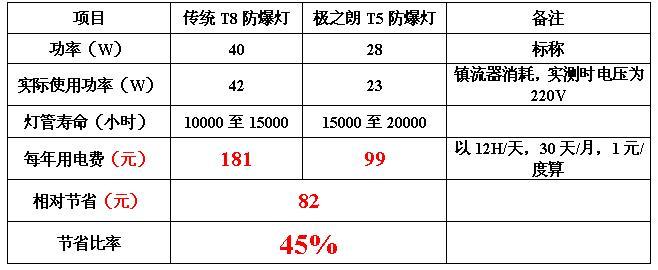 服装仓库防爆灯具供应服装仓库防爆灯具