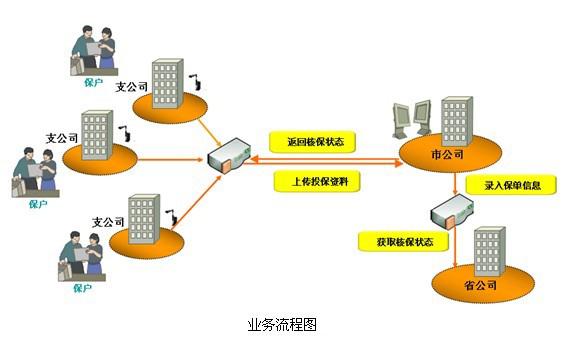 保险行业信息化建设解决方案图片