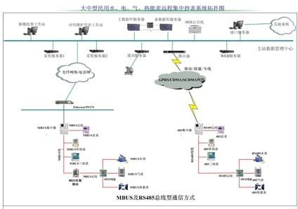 山西远程集中抄表图片