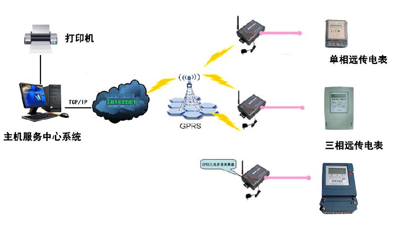 供应GPRS无线抄表电表GPRS无线抄表电表厂家