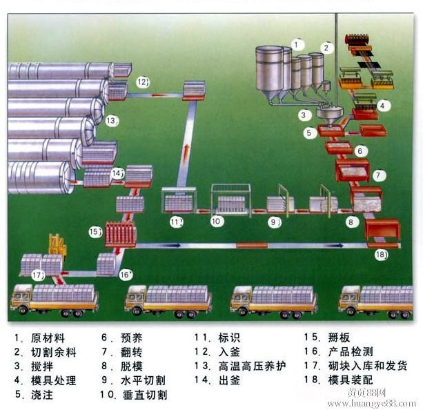 在原材料的考究影响加气混凝土砌块设备的使用效果