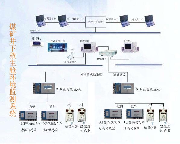 供應(yīng)救生艙集成環(huán)境監(jiān)測(cè)系統(tǒng)