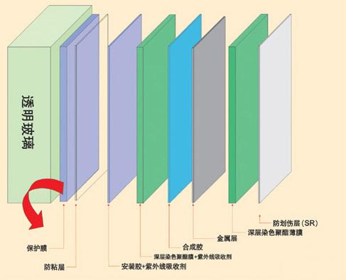供應海南太陽膜海南防曬膜