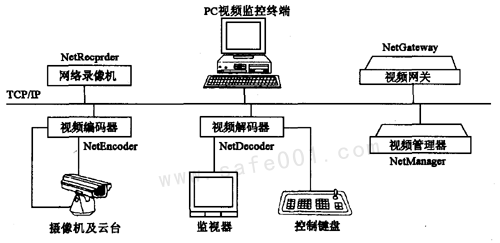 供应湖北襄阳网络电视监控系统图片