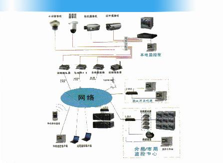 供应襄阳远程视频监控