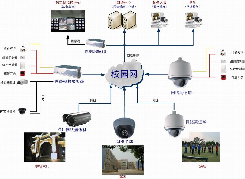 供应湖北襄阳视频监控管理系统