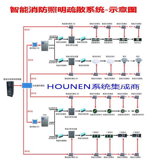 智能消防照明系统