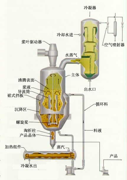 供应废水蒸发处理设备