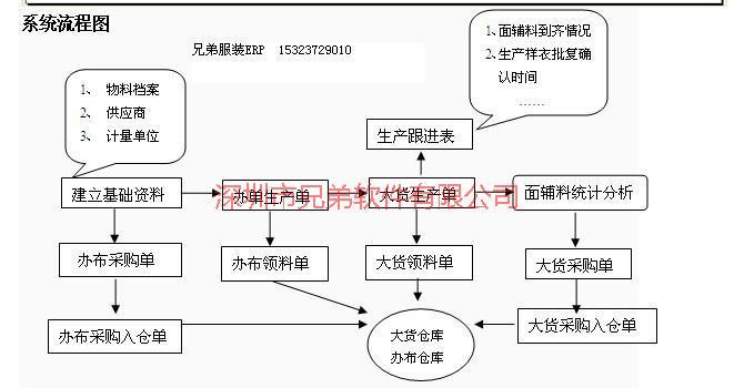 兄弟服装ERP生产管理系统图片