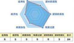 供應(yīng)洗滌干燥一體式過濾器價(jià)格