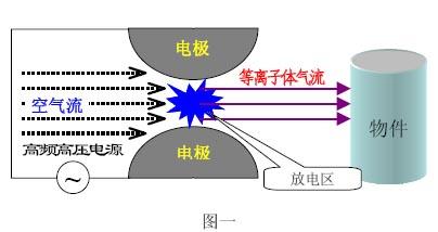 供应低温等离子表面处理机 彩盒上胶前处理 如何避免开胶图片