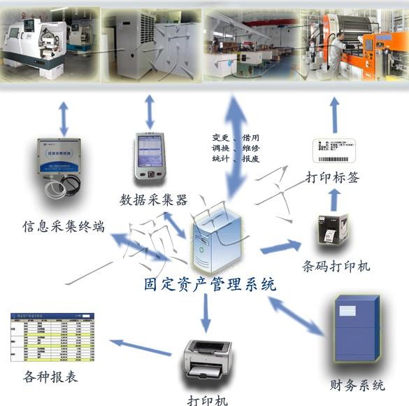 资产管理  固定资产管理  固定资产管理系统  固定资产管理软件  