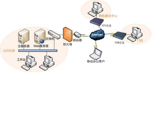 供应济南VPN远程连锁店解决方案