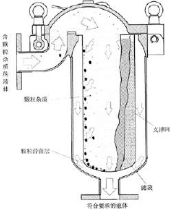 不锈钢袋式过滤器 不锈钢袋式过滤器厂家