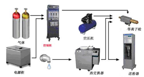 供应80型等离子喷涂设备