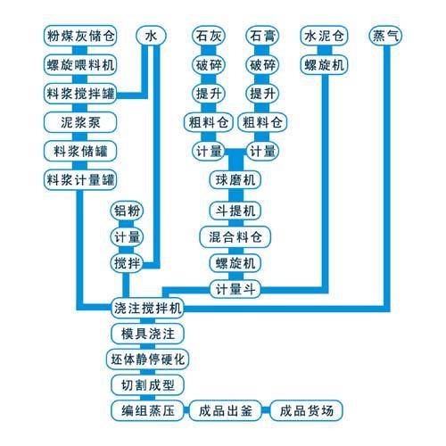 供应加气混凝土配套设备★加气块设备制造专家加气混凝土配套设备加气