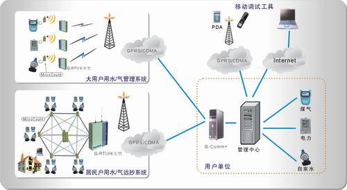 供应自来水营销系统功能特点