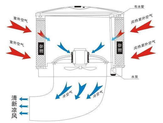 供应节能环保空调