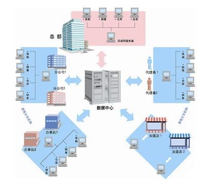 供應(yīng)管家婆分銷ERPV3，企業(yè)內(nèi)部進(jìn)銷存管理