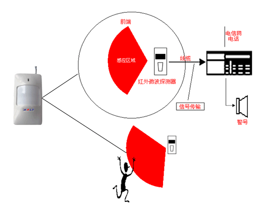 供应红外报警系统电话联网到手机图片