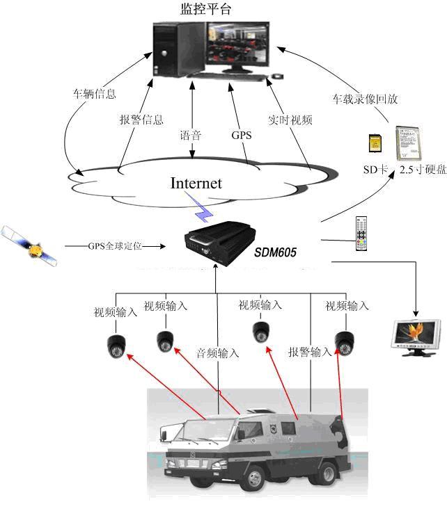 执法车3G远程视频实时监控录像机图片