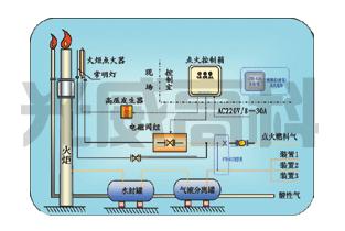 火炬地面点火装置图片