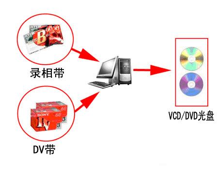 供应武汉DV数码摄像带转录DVD光盘图片