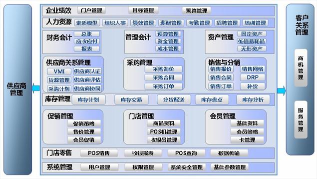 供应零售分销管理系统