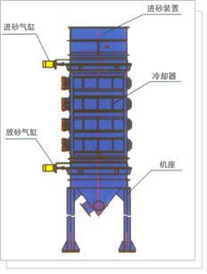 砂溫調(diào)節(jié)器圖片