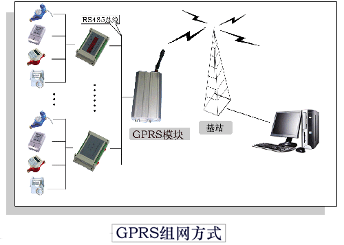 供应GPRS远程无线抄表系统  开封国仪流量仪表有限公司