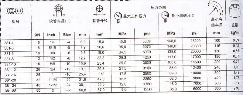 嘉铭现货供应parker派克油管图片