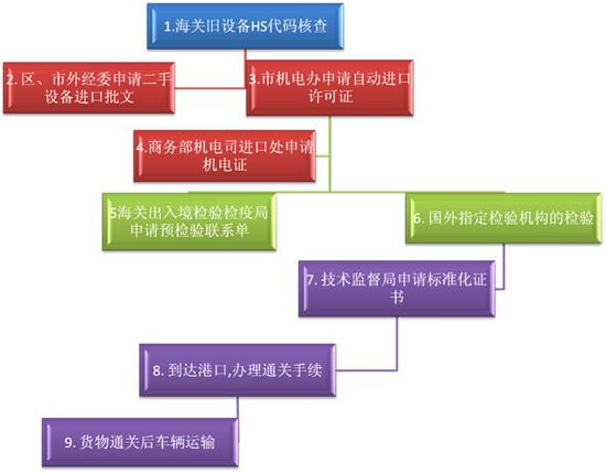 二手机床进口报关,数控机床进口报关,代理商检备案 