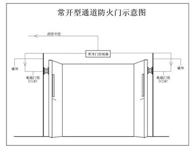 常開(kāi)電控防火門(mén)
