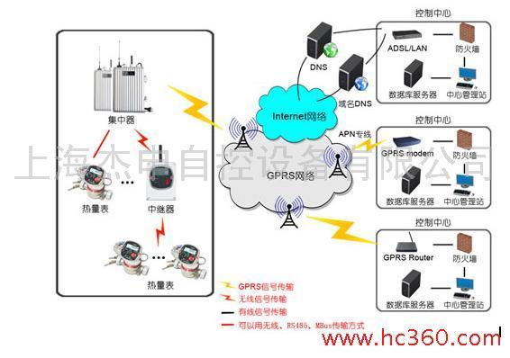 供应无限热量抄表系统图片